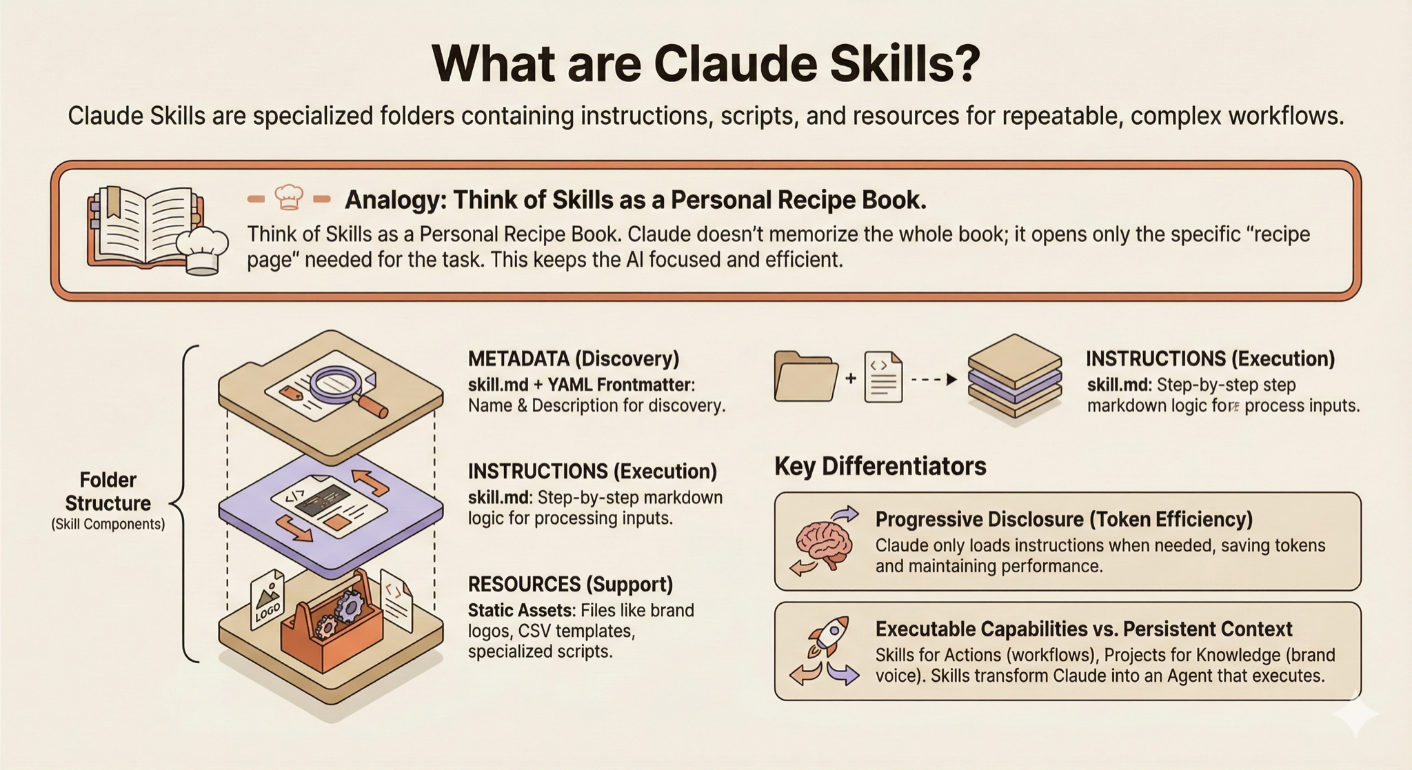 Conceptual diagram comparing Claude Projects (fixed context) vs Claude Skills (modular, reusable instructions)